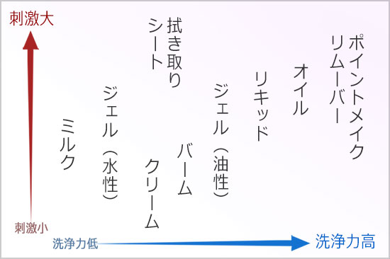 クレンジングの刺激や洗浄力は、オイル、ミルク、ジェルなどタイプによって異なります