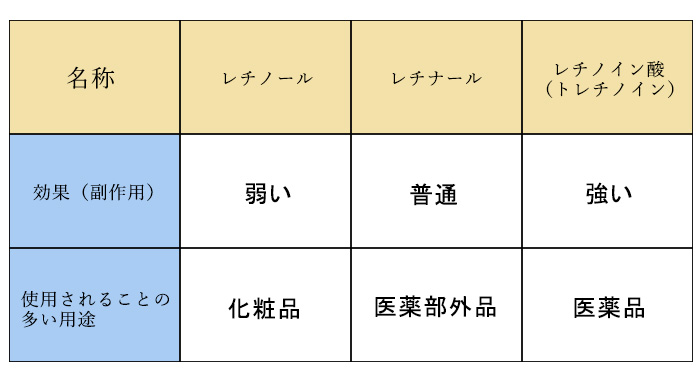 レチノール、レチナール、レチノイン酸（トレチノイン）の比較表