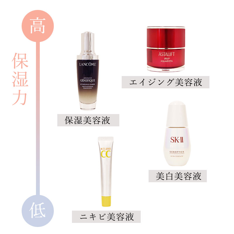 目的によって美容液の保湿力はことなる