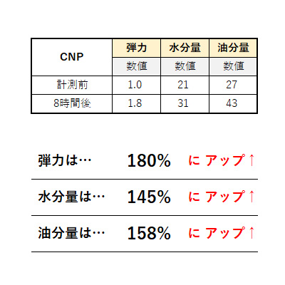 美容液におすすめのCNP②