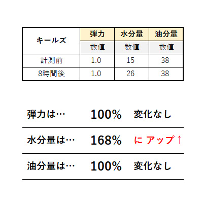 美容液におすすめのキールズ②