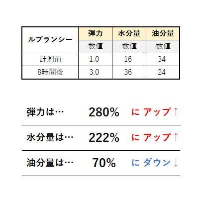 美容液におすすめのルブランシー②