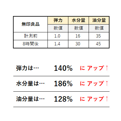 美容液におすすめの無印良品②