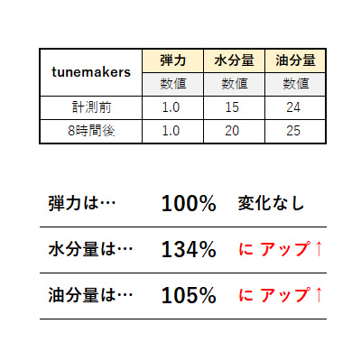 美容液におすすめのチューンメーカーズ②